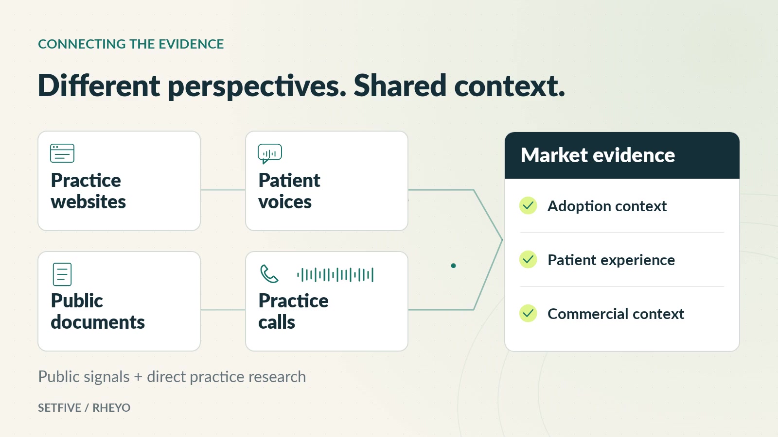 Practice websites, patient voices, public documents, and direct practice calls connect to a shared evidence brief.