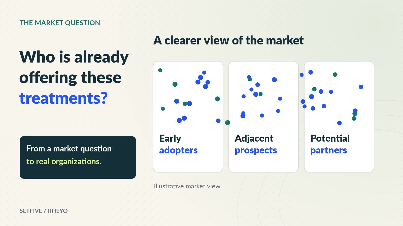Scattered evidence becomes an organized view of early adopters, adjacent prospects, and potential partners.
