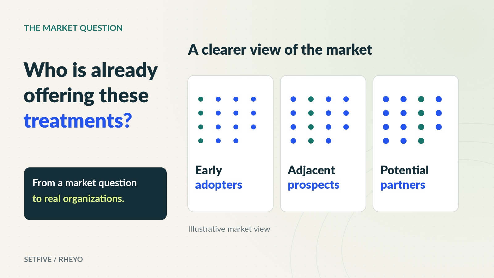 Scattered evidence becomes an organized view of early adopters, adjacent prospects, and potential partners.
